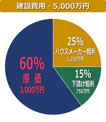 株式会社 小川組 一級建築士事務所／東京都台東区浅草／明治10年 創業／鳶・建築・土木・リフォーム／建築費用の参考例