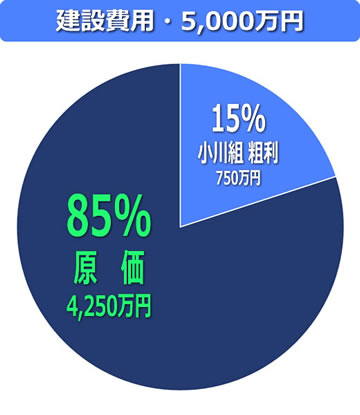 株式会社 小川組 一級建築士事務所／東京都台東区浅草／明治10年 創業／鳶・建築・土木・リフォーム／建築費用の参考例